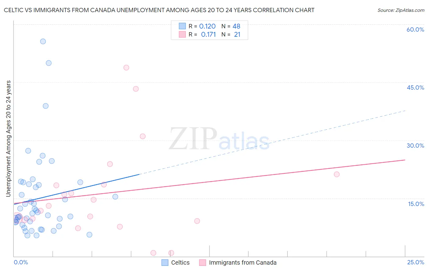 Celtic vs Immigrants from Canada Unemployment Among Ages 20 to 24 years