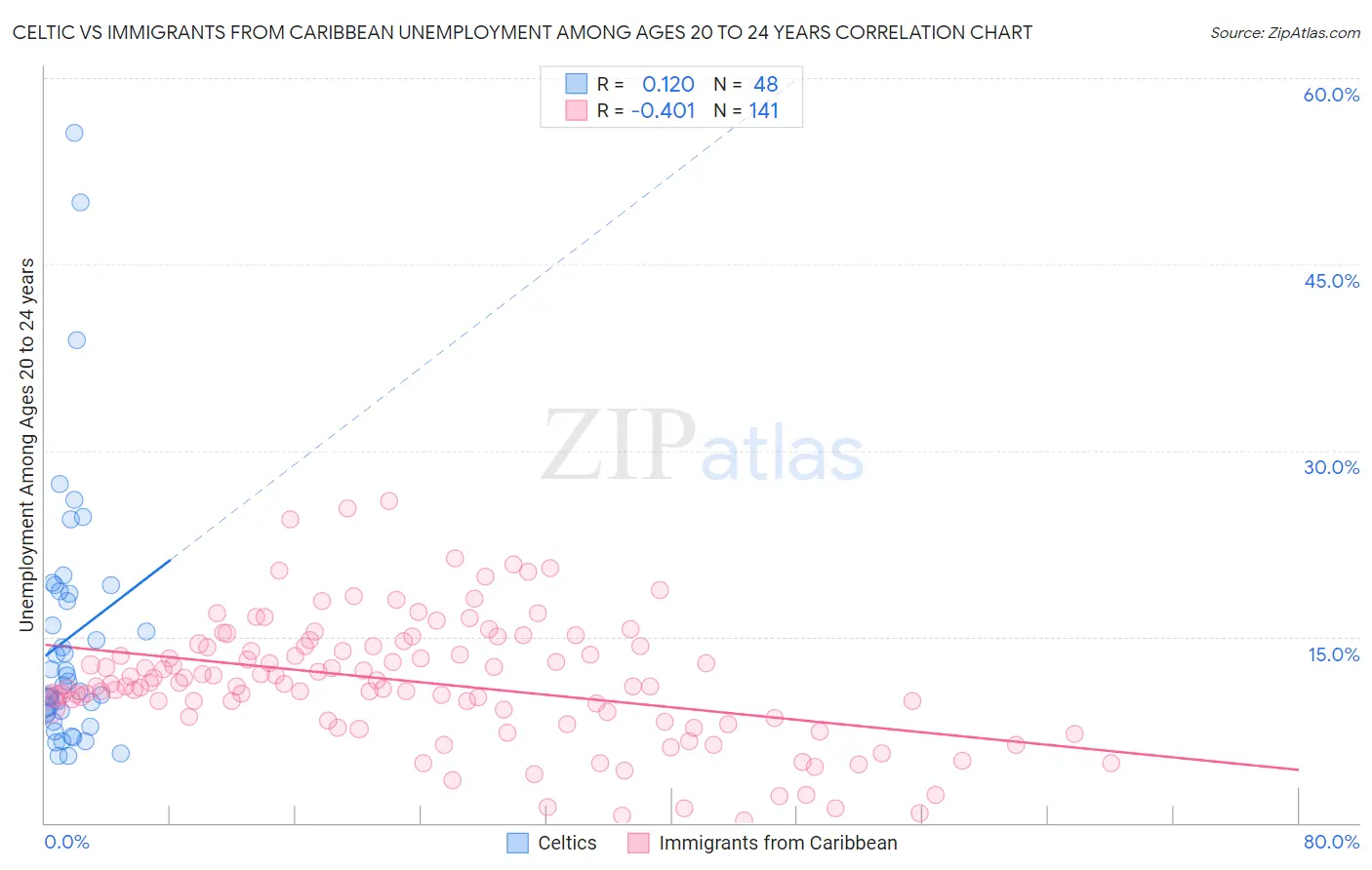 Celtic vs Immigrants from Caribbean Unemployment Among Ages 20 to 24 years