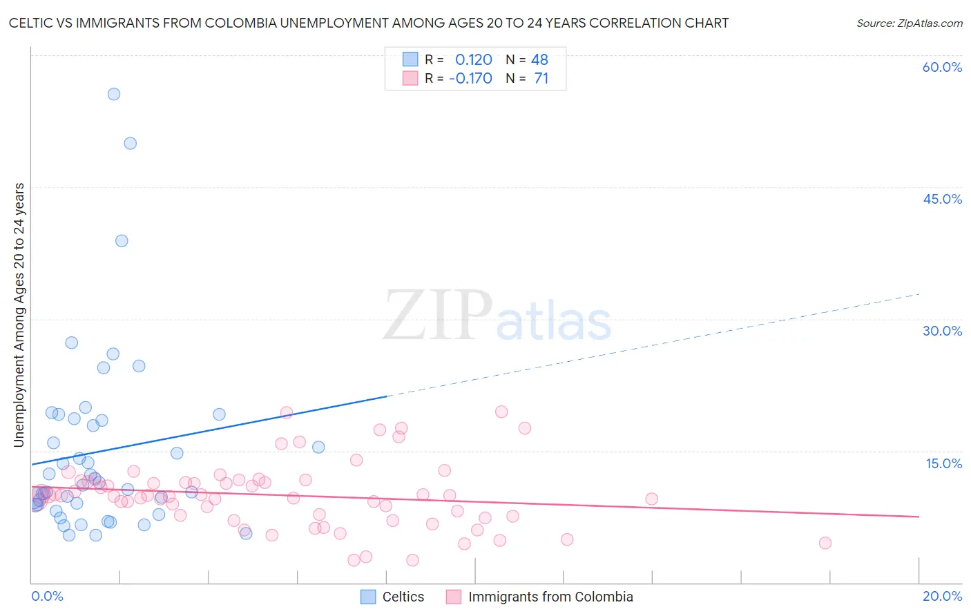 Celtic vs Immigrants from Colombia Unemployment Among Ages 20 to 24 years