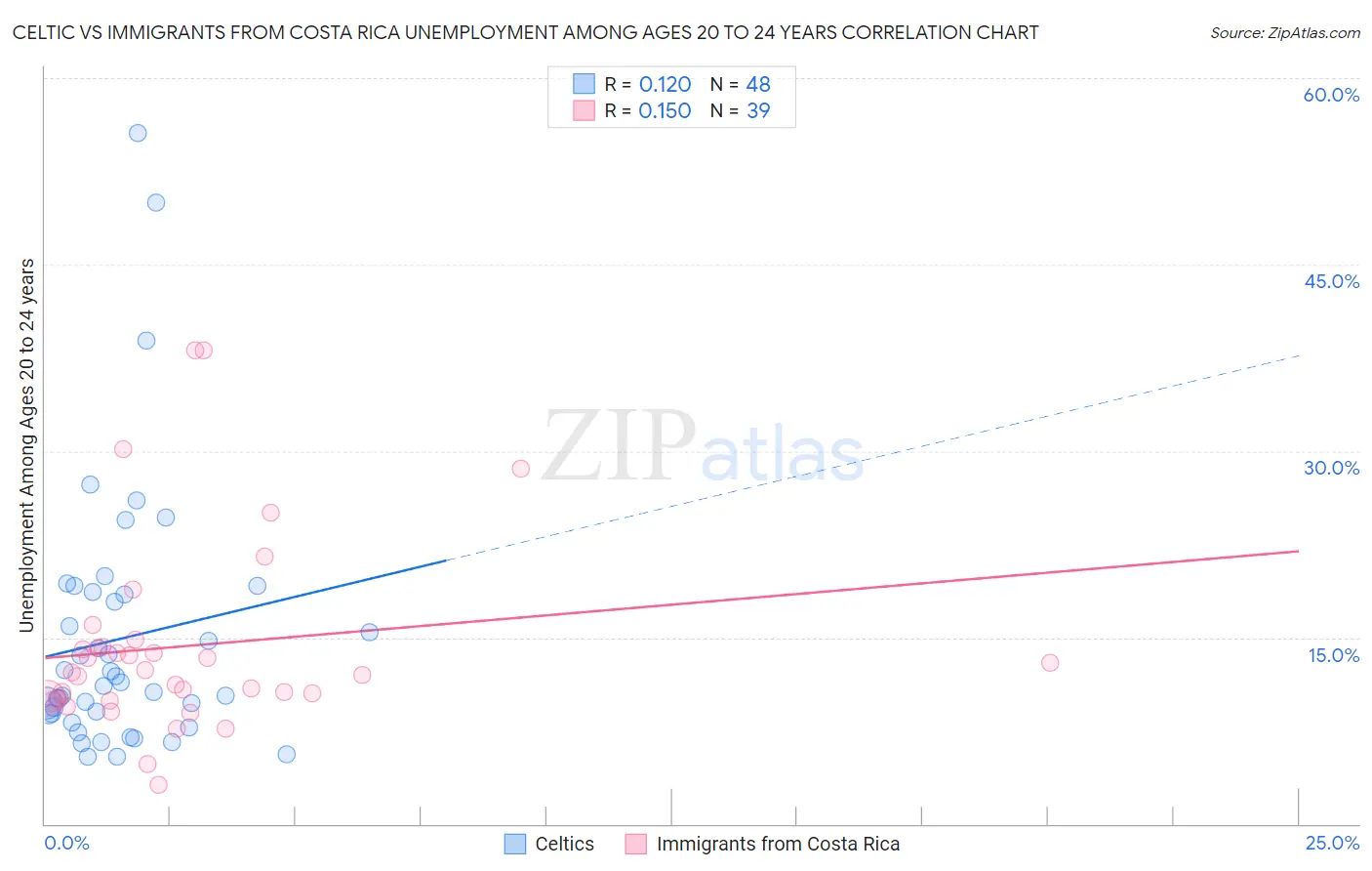 Celtic vs Immigrants from Costa Rica Unemployment Among Ages 20 to 24 years