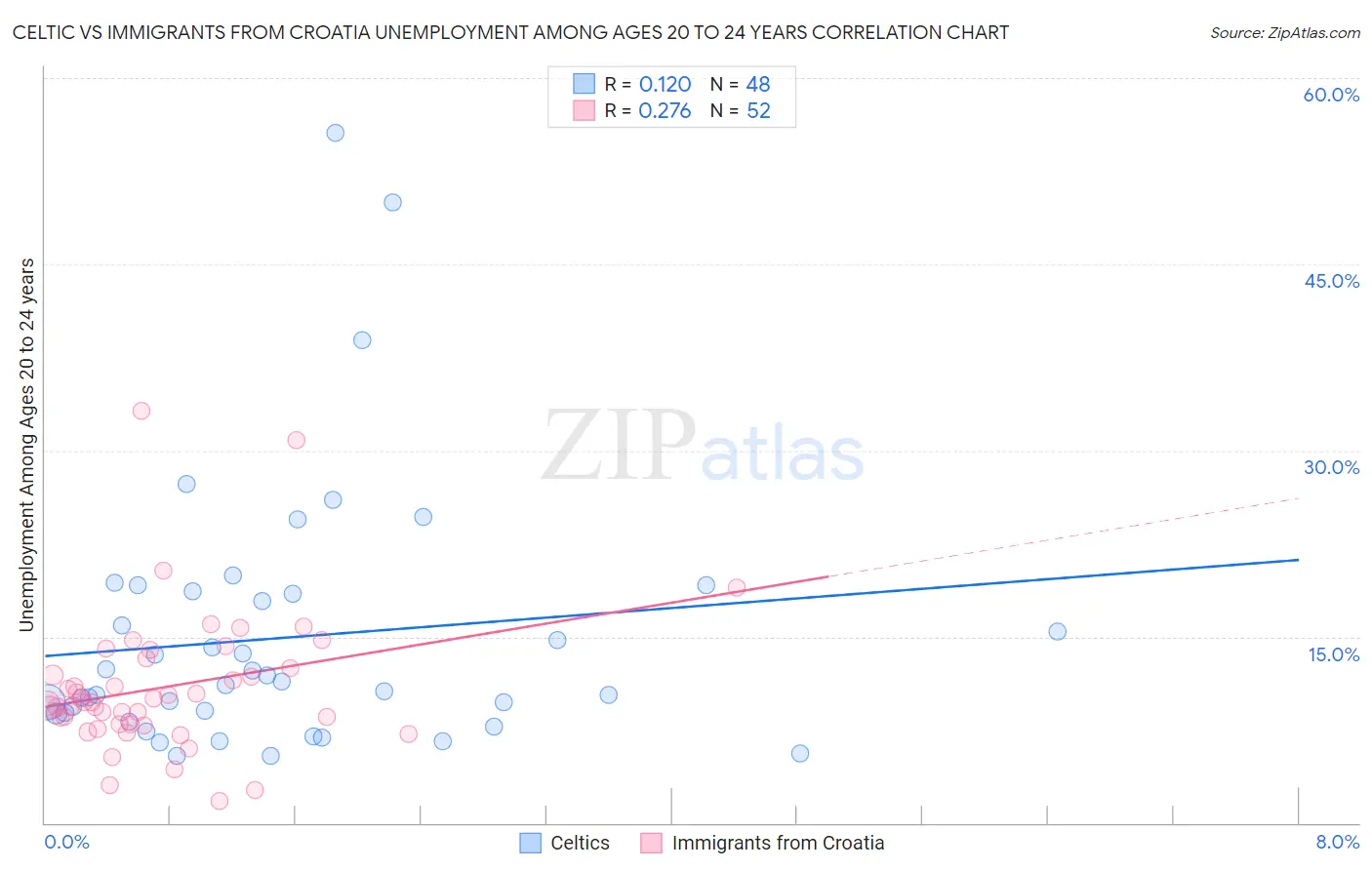 Celtic vs Immigrants from Croatia Unemployment Among Ages 20 to 24 years