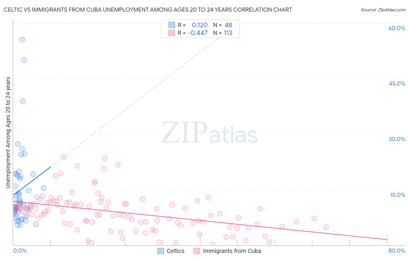 Celtic vs Immigrants from Cuba Unemployment Among Ages 20 to 24 years