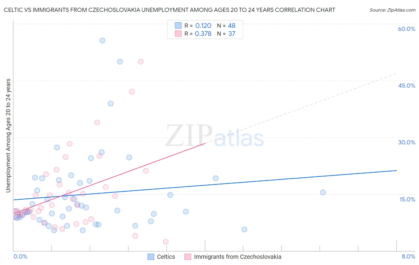 Celtic vs Immigrants from Czechoslovakia Unemployment Among Ages 20 to 24 years