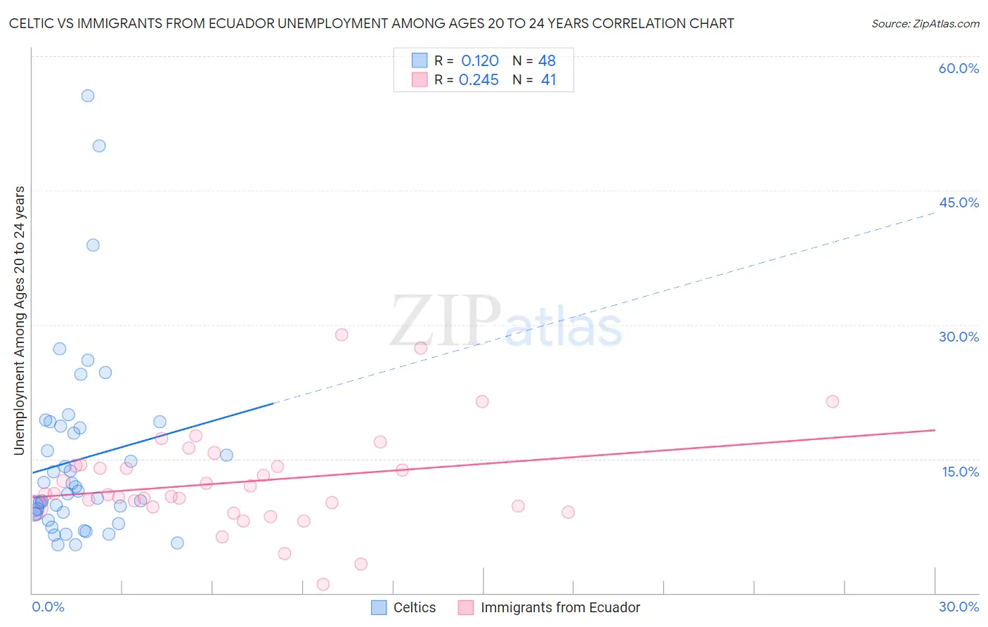 Celtic vs Immigrants from Ecuador Unemployment Among Ages 20 to 24 years