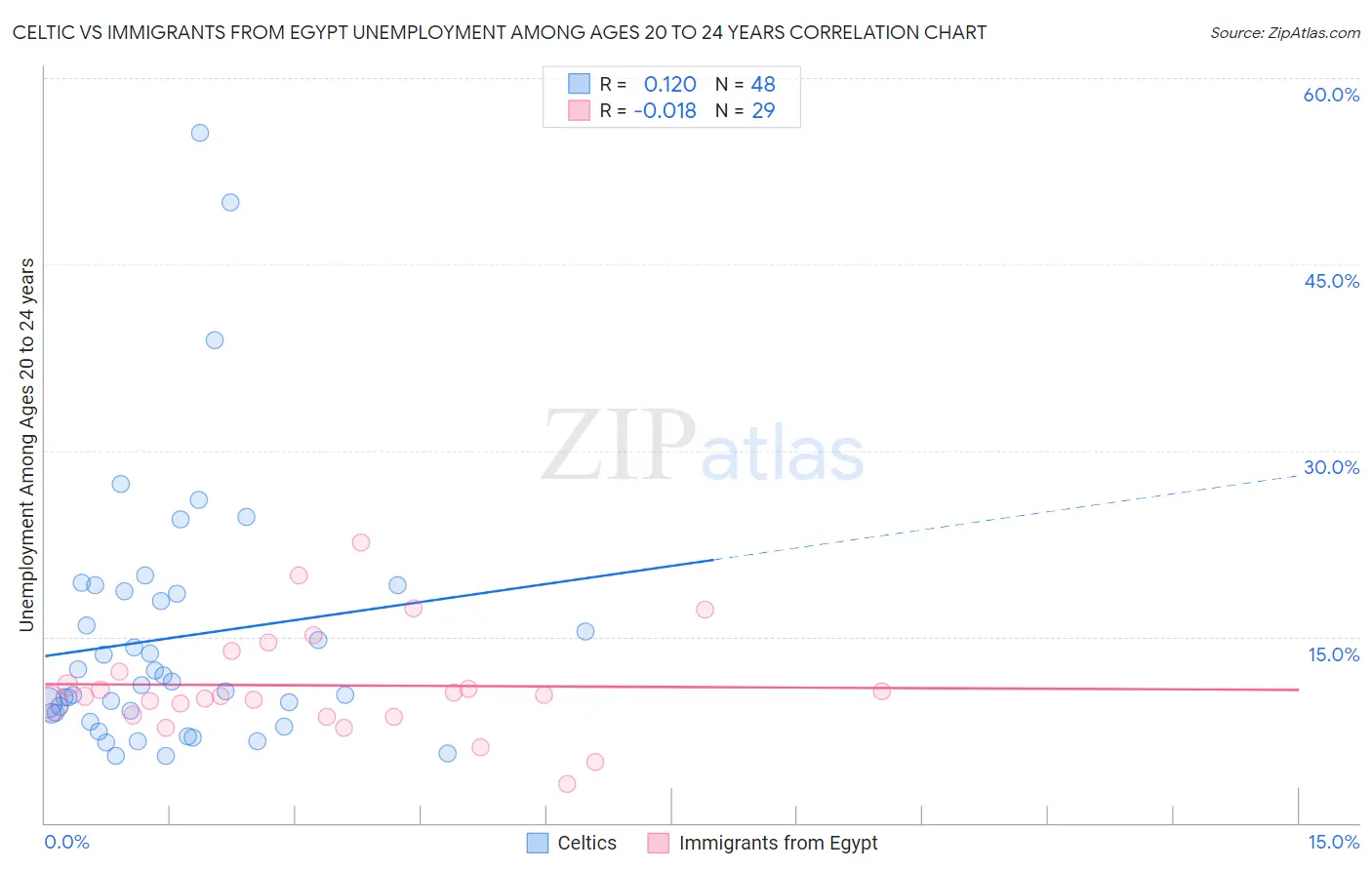 Celtic vs Immigrants from Egypt Unemployment Among Ages 20 to 24 years