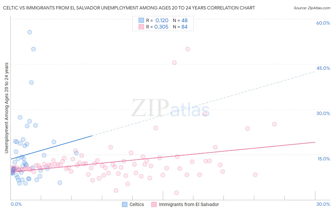 Celtic vs Immigrants from El Salvador Unemployment Among Ages 20 to 24 years