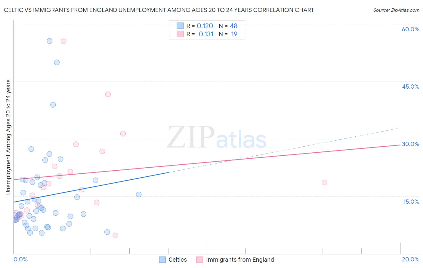 Celtic vs Immigrants from England Unemployment Among Ages 20 to 24 years