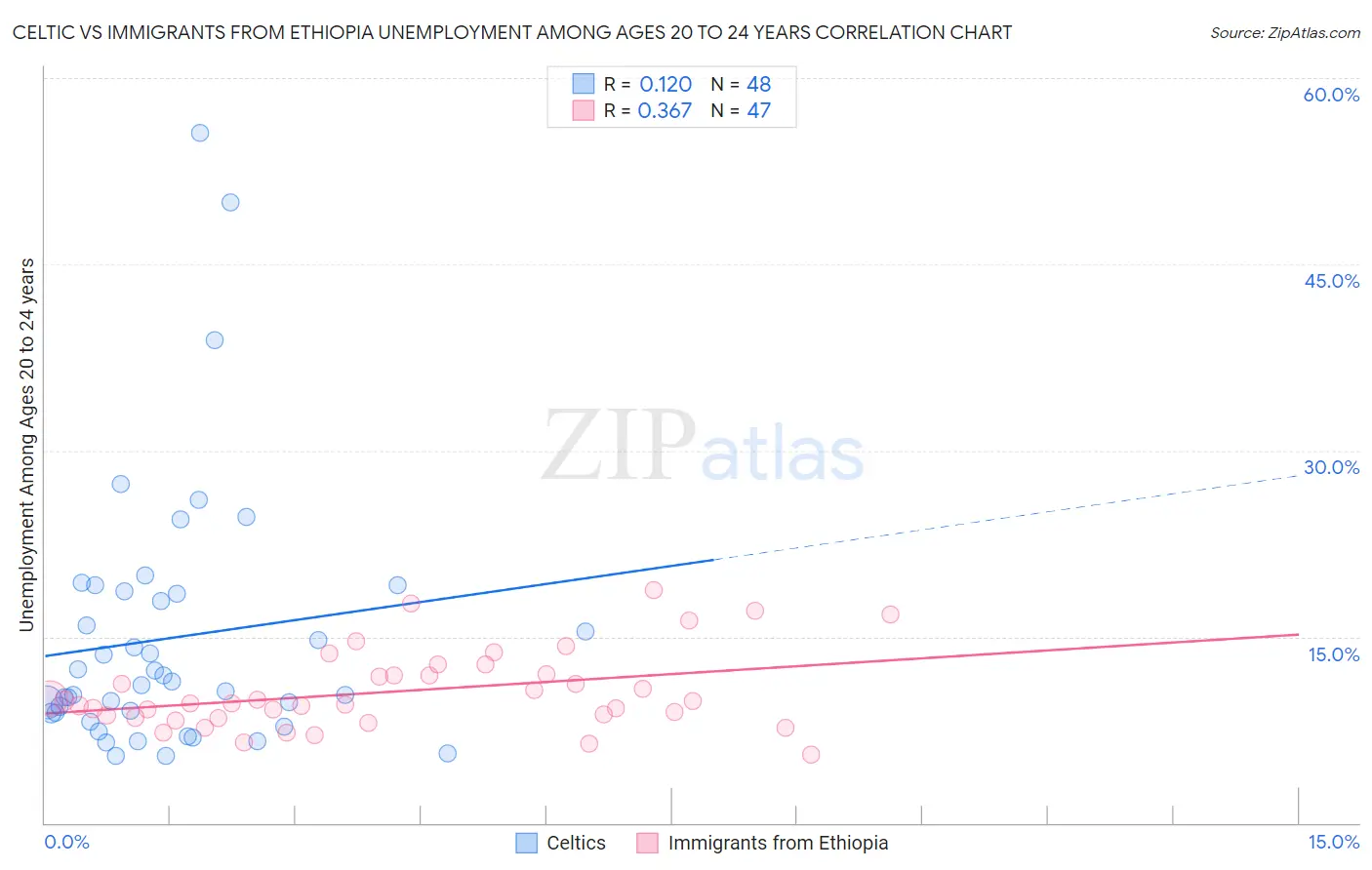 Celtic vs Immigrants from Ethiopia Unemployment Among Ages 20 to 24 years