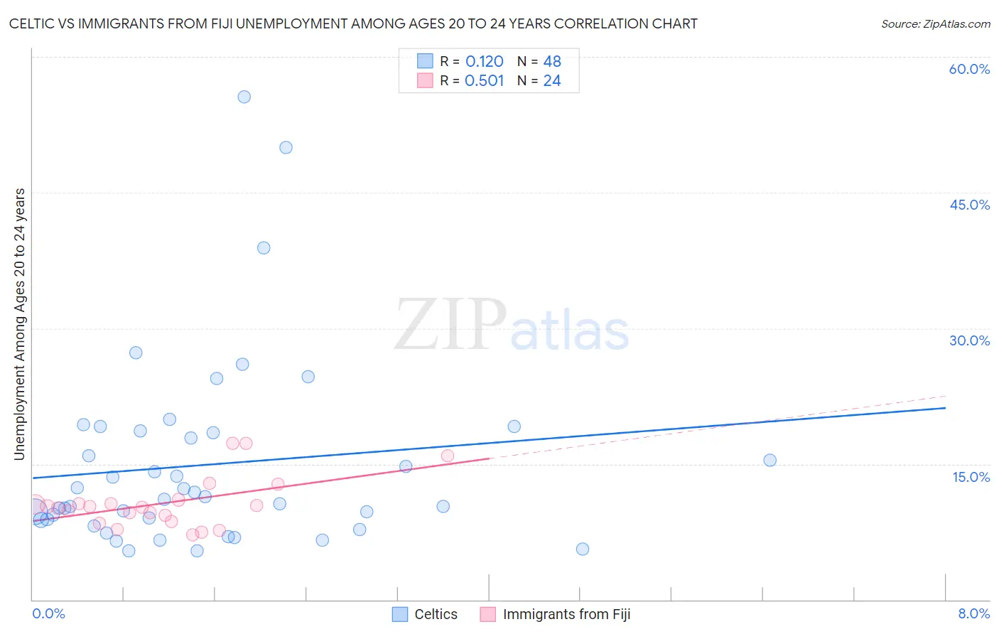 Celtic vs Immigrants from Fiji Unemployment Among Ages 20 to 24 years