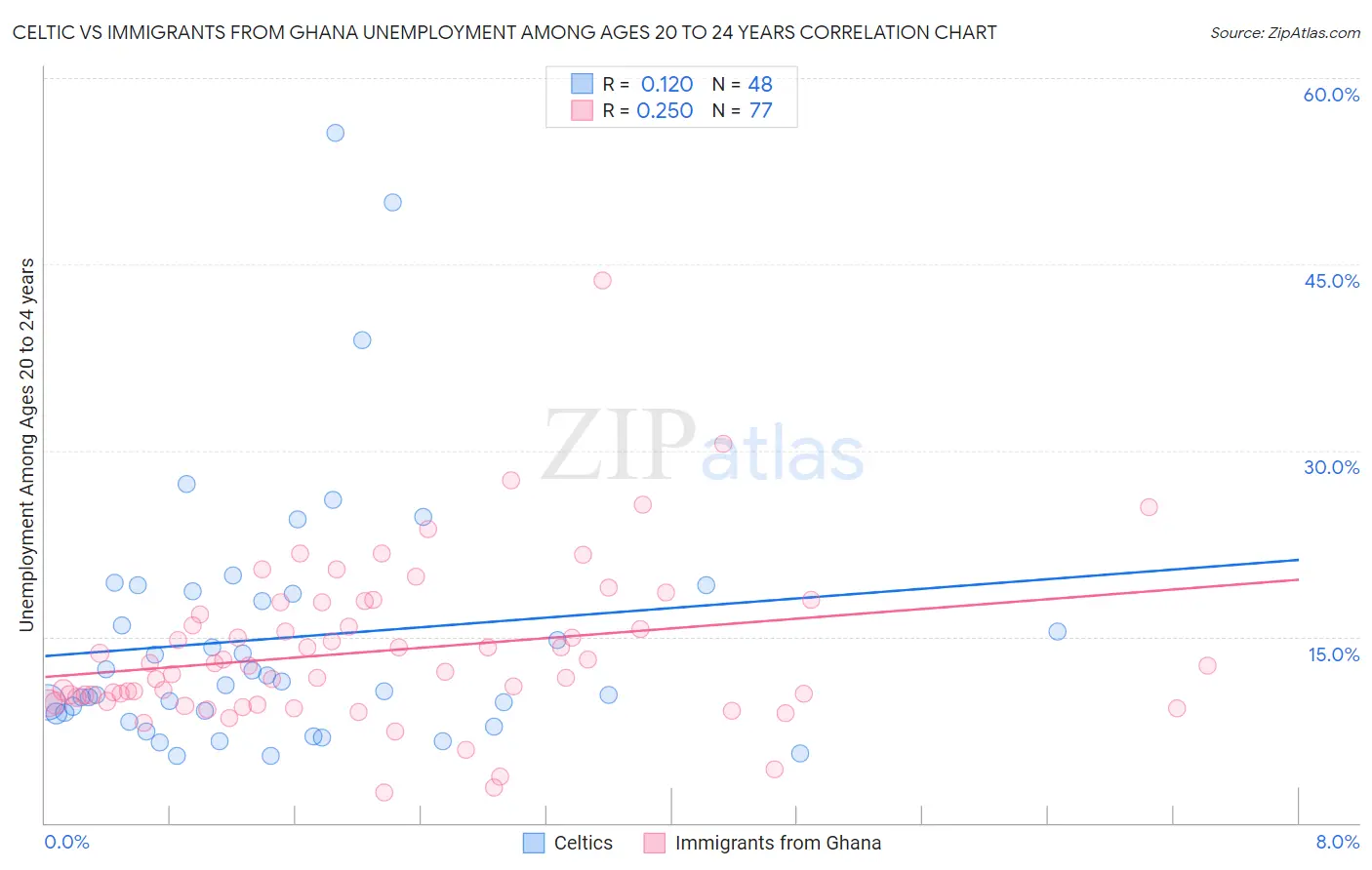 Celtic vs Immigrants from Ghana Unemployment Among Ages 20 to 24 years
