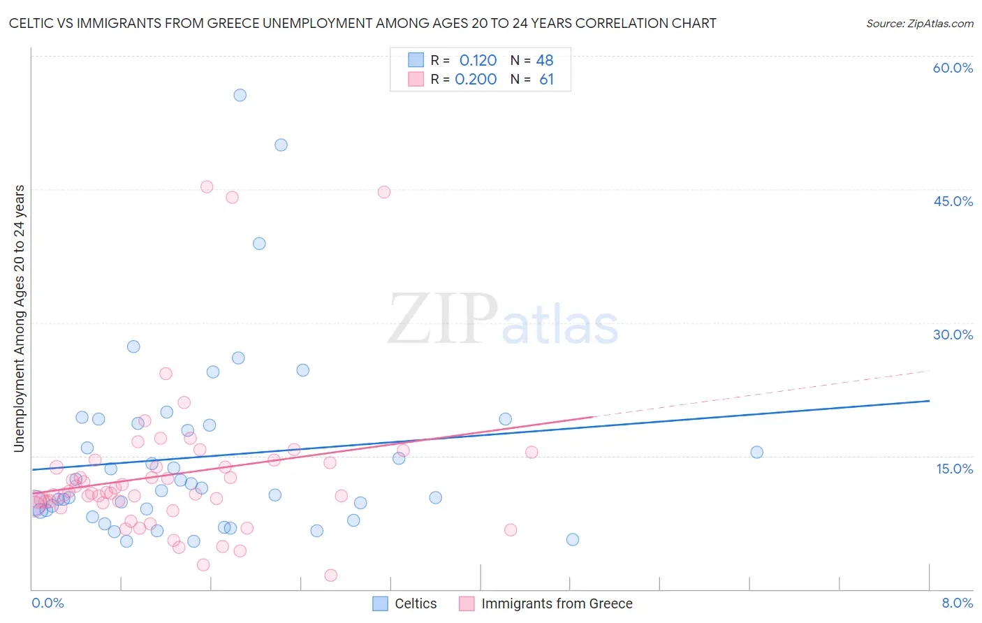 Celtic vs Immigrants from Greece Unemployment Among Ages 20 to 24 years