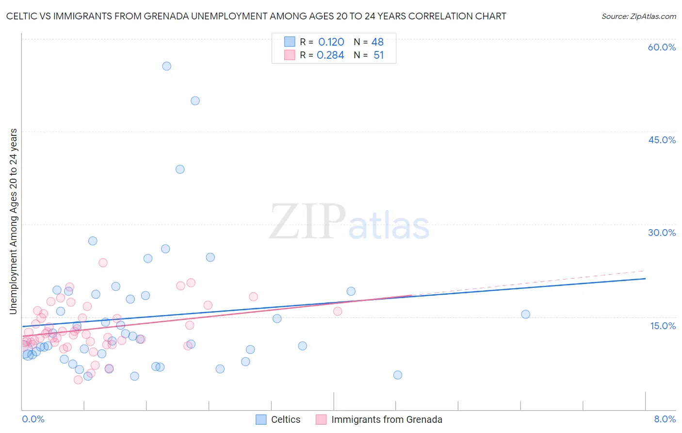 Celtic vs Immigrants from Grenada Unemployment Among Ages 20 to 24 years