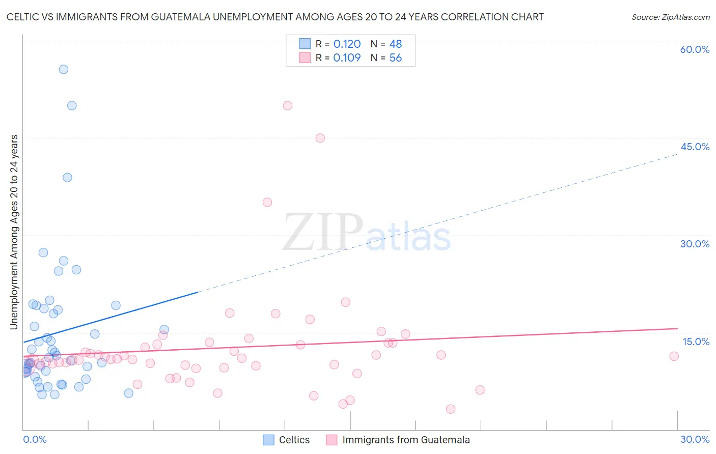 Celtic vs Immigrants from Guatemala Unemployment Among Ages 20 to 24 years