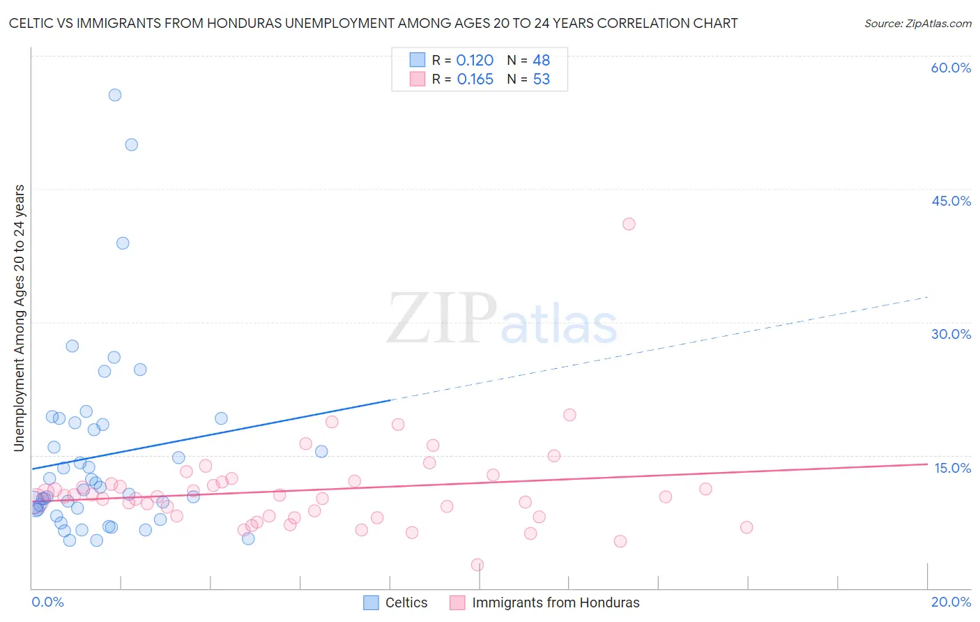 Celtic vs Immigrants from Honduras Unemployment Among Ages 20 to 24 years