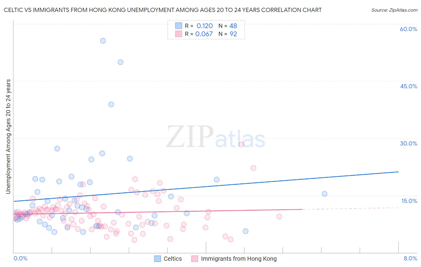 Celtic vs Immigrants from Hong Kong Unemployment Among Ages 20 to 24 years