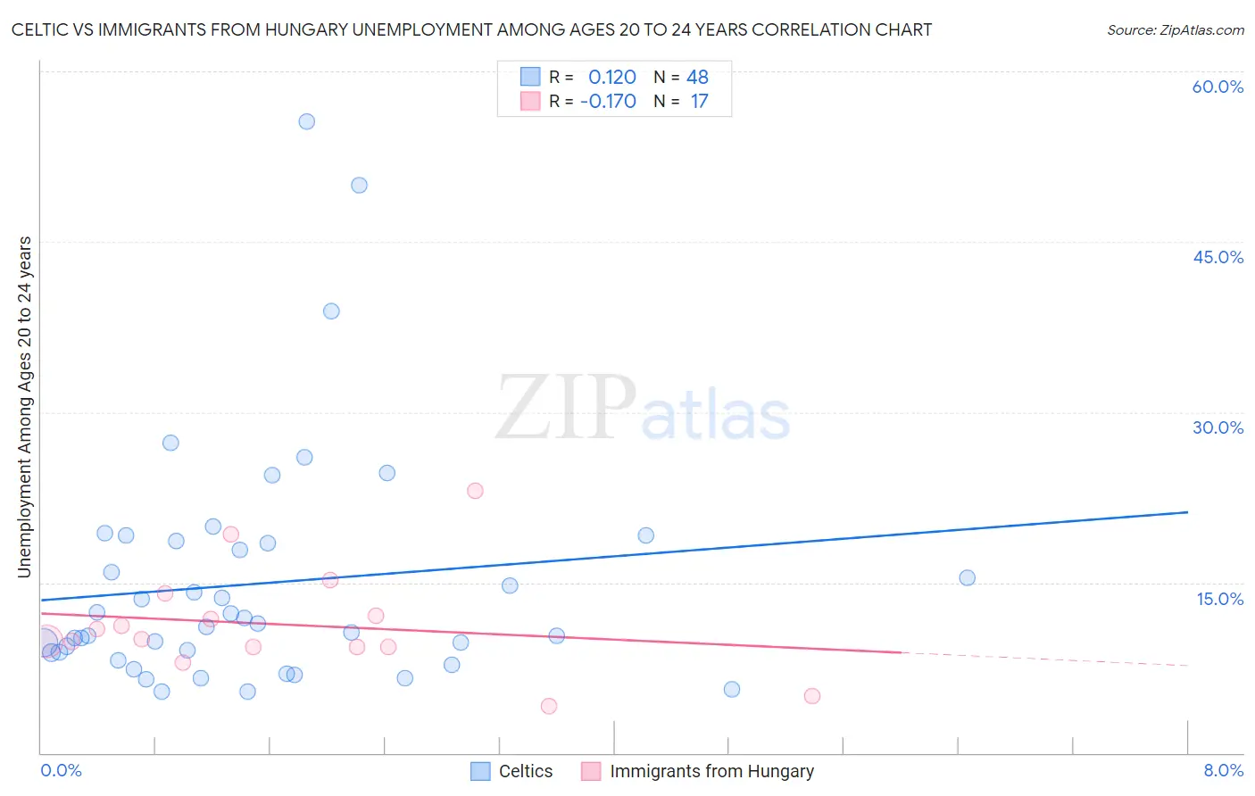 Celtic vs Immigrants from Hungary Unemployment Among Ages 20 to 24 years