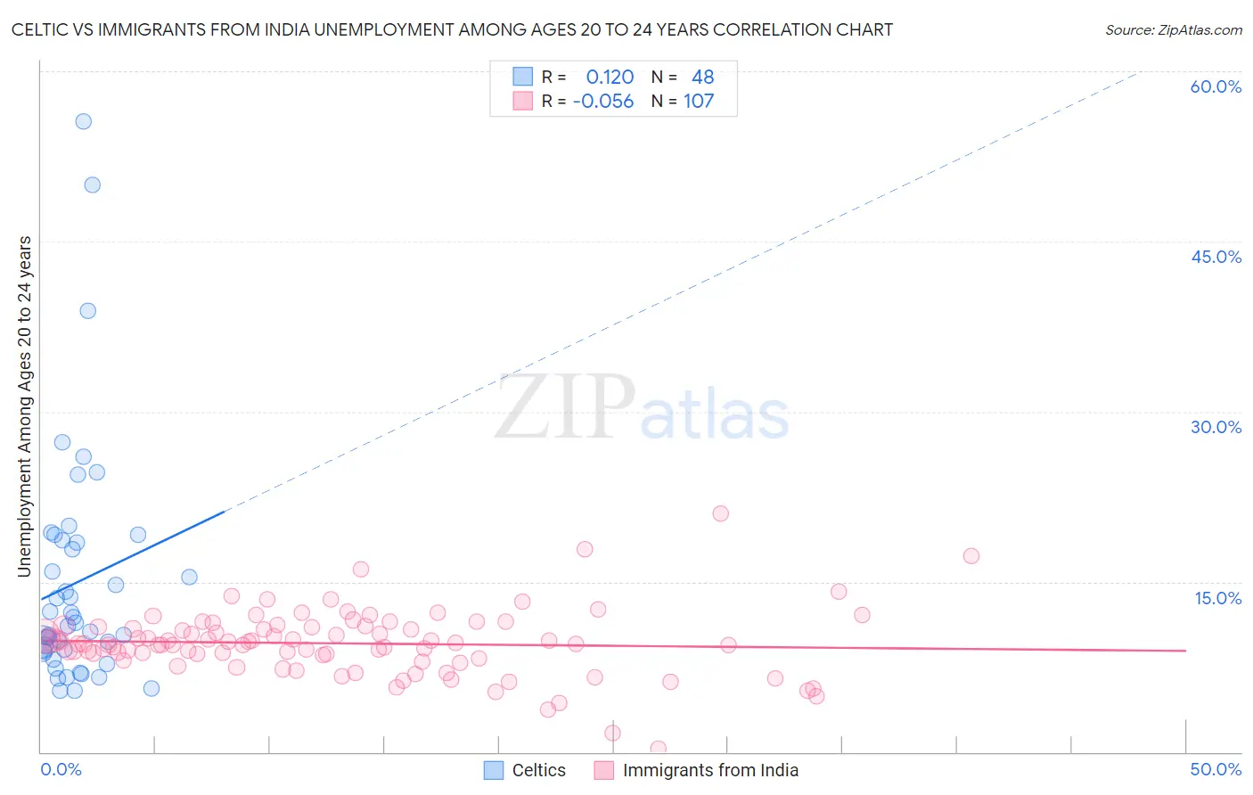 Celtic vs Immigrants from India Unemployment Among Ages 20 to 24 years