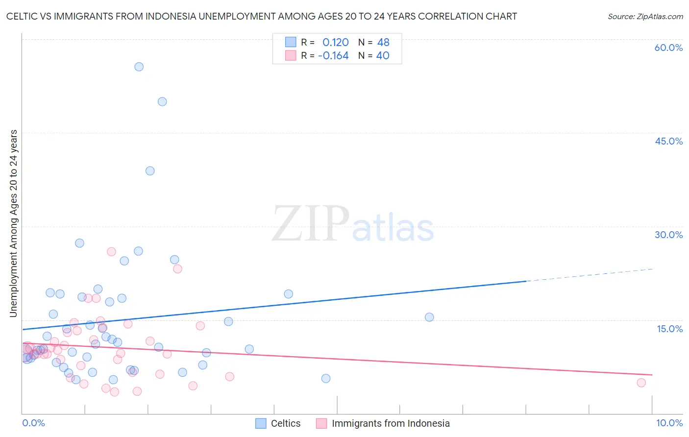 Celtic vs Immigrants from Indonesia Unemployment Among Ages 20 to 24 years