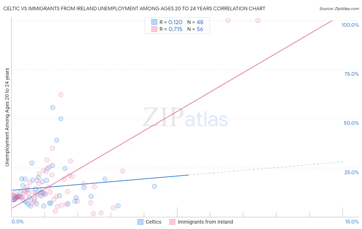 Celtic vs Immigrants from Ireland Unemployment Among Ages 20 to 24 years
