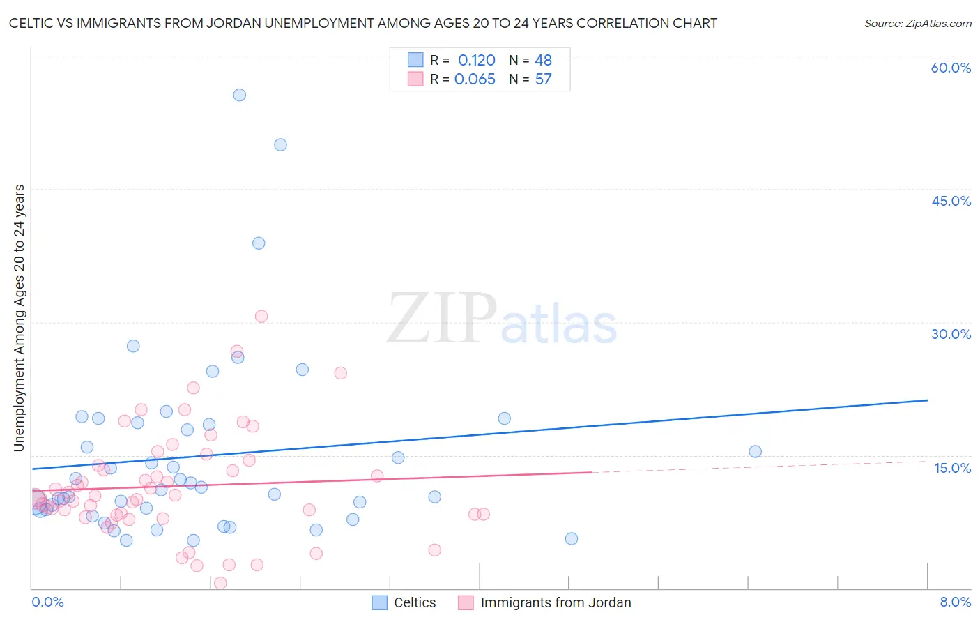 Celtic vs Immigrants from Jordan Unemployment Among Ages 20 to 24 years