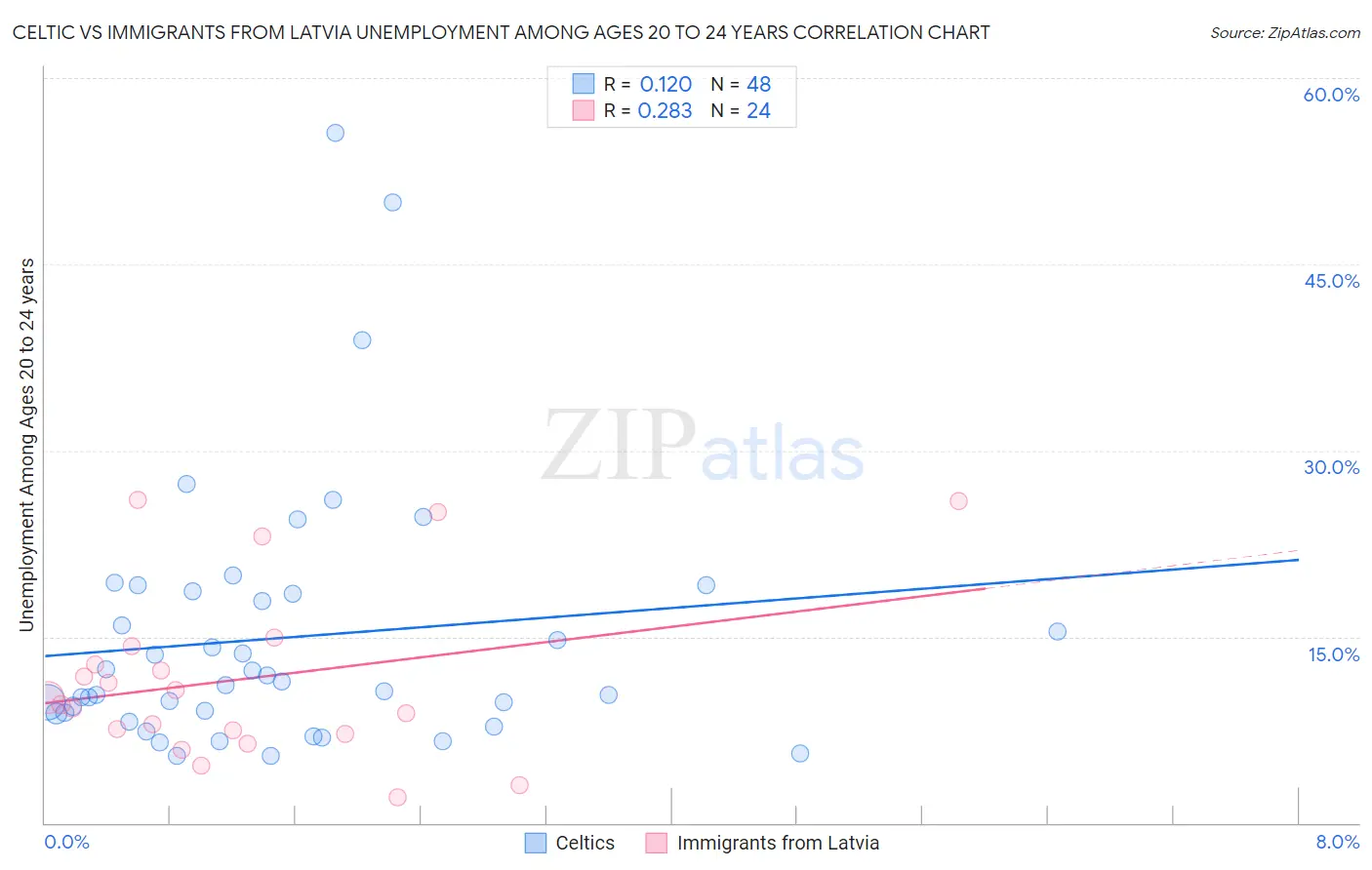 Celtic vs Immigrants from Latvia Unemployment Among Ages 20 to 24 years