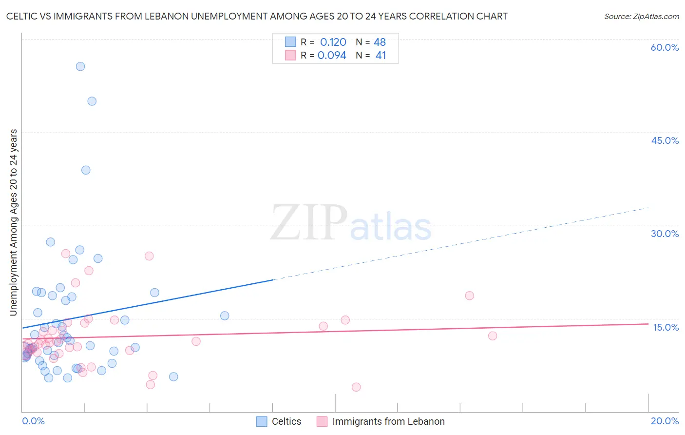 Celtic vs Immigrants from Lebanon Unemployment Among Ages 20 to 24 years