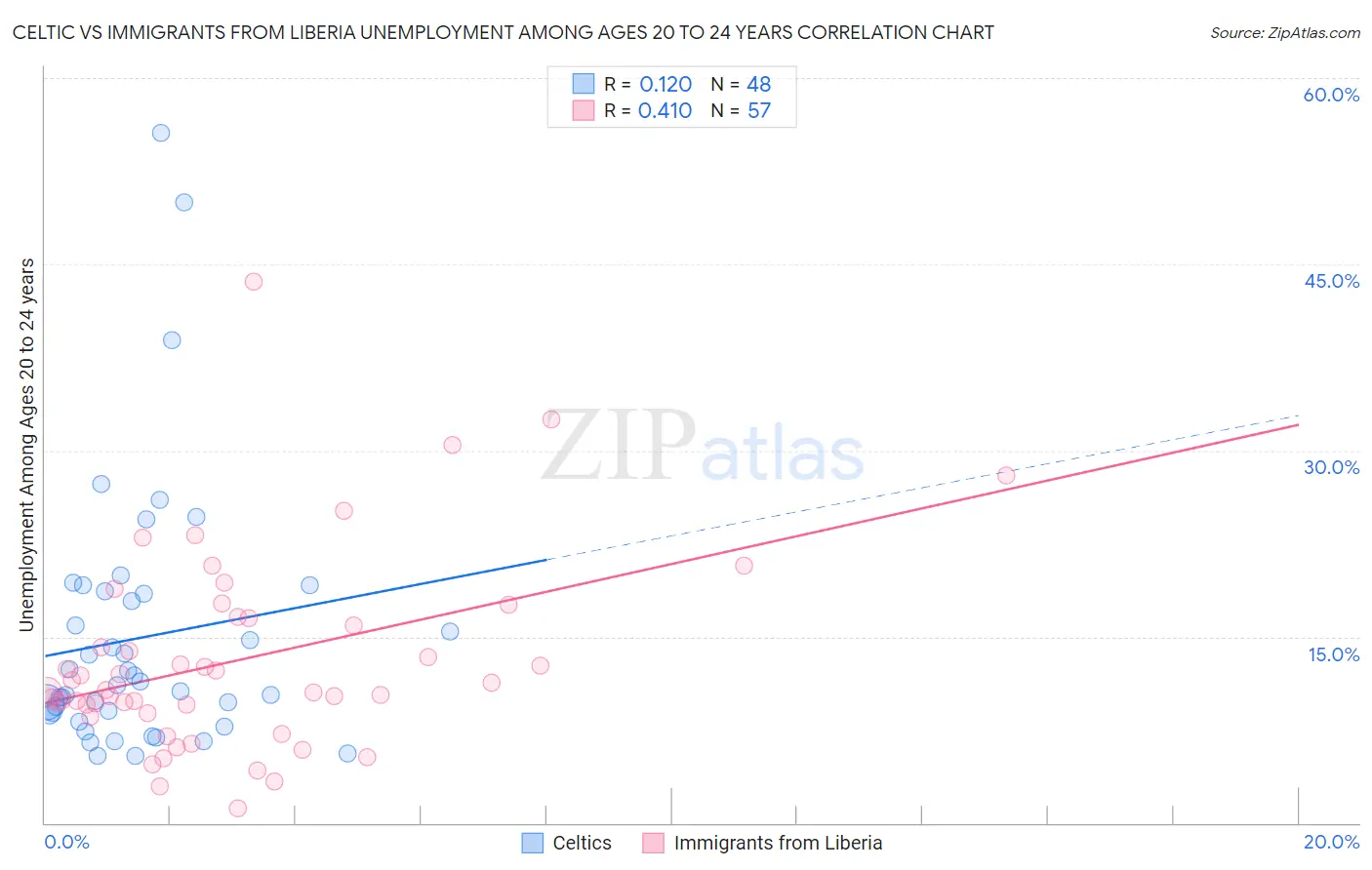 Celtic vs Immigrants from Liberia Unemployment Among Ages 20 to 24 years