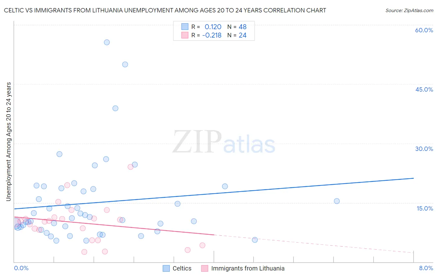 Celtic vs Immigrants from Lithuania Unemployment Among Ages 20 to 24 years