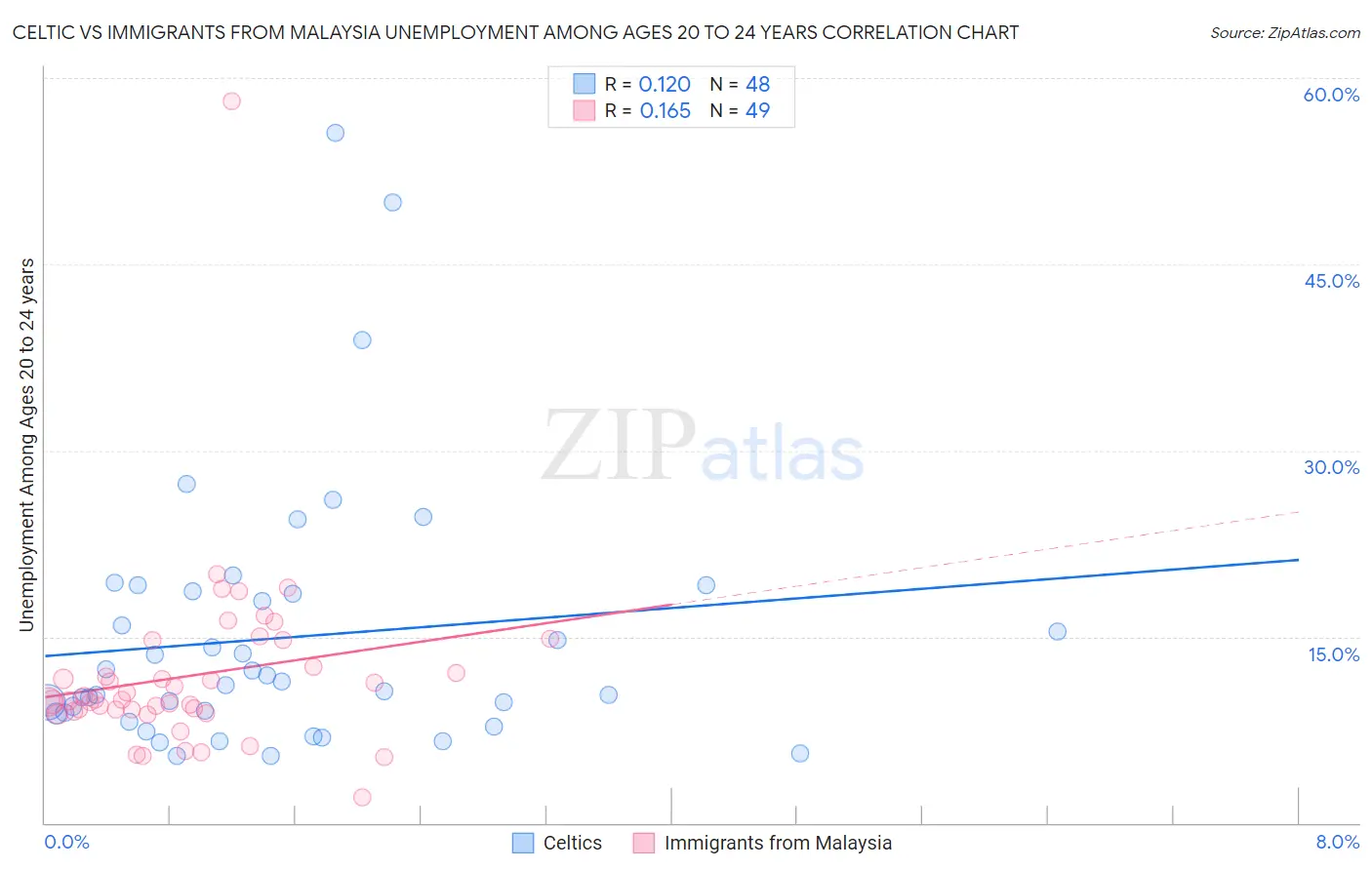 Celtic vs Immigrants from Malaysia Unemployment Among Ages 20 to 24 years