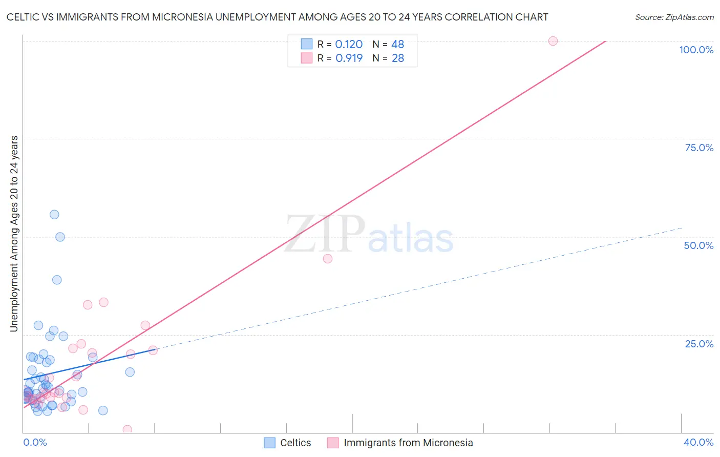 Celtic vs Immigrants from Micronesia Unemployment Among Ages 20 to 24 years