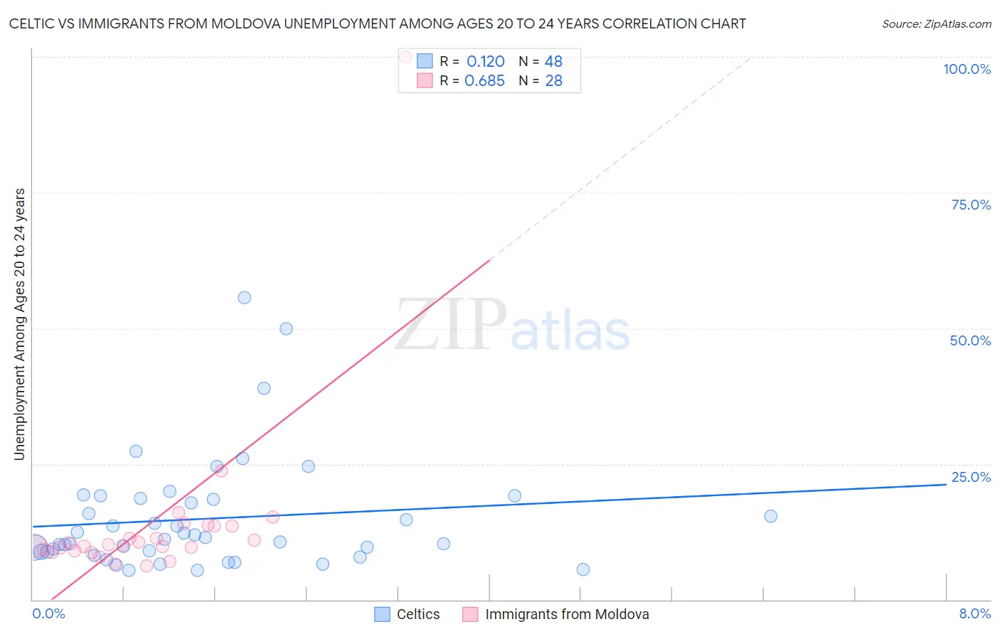 Celtic vs Immigrants from Moldova Unemployment Among Ages 20 to 24 years