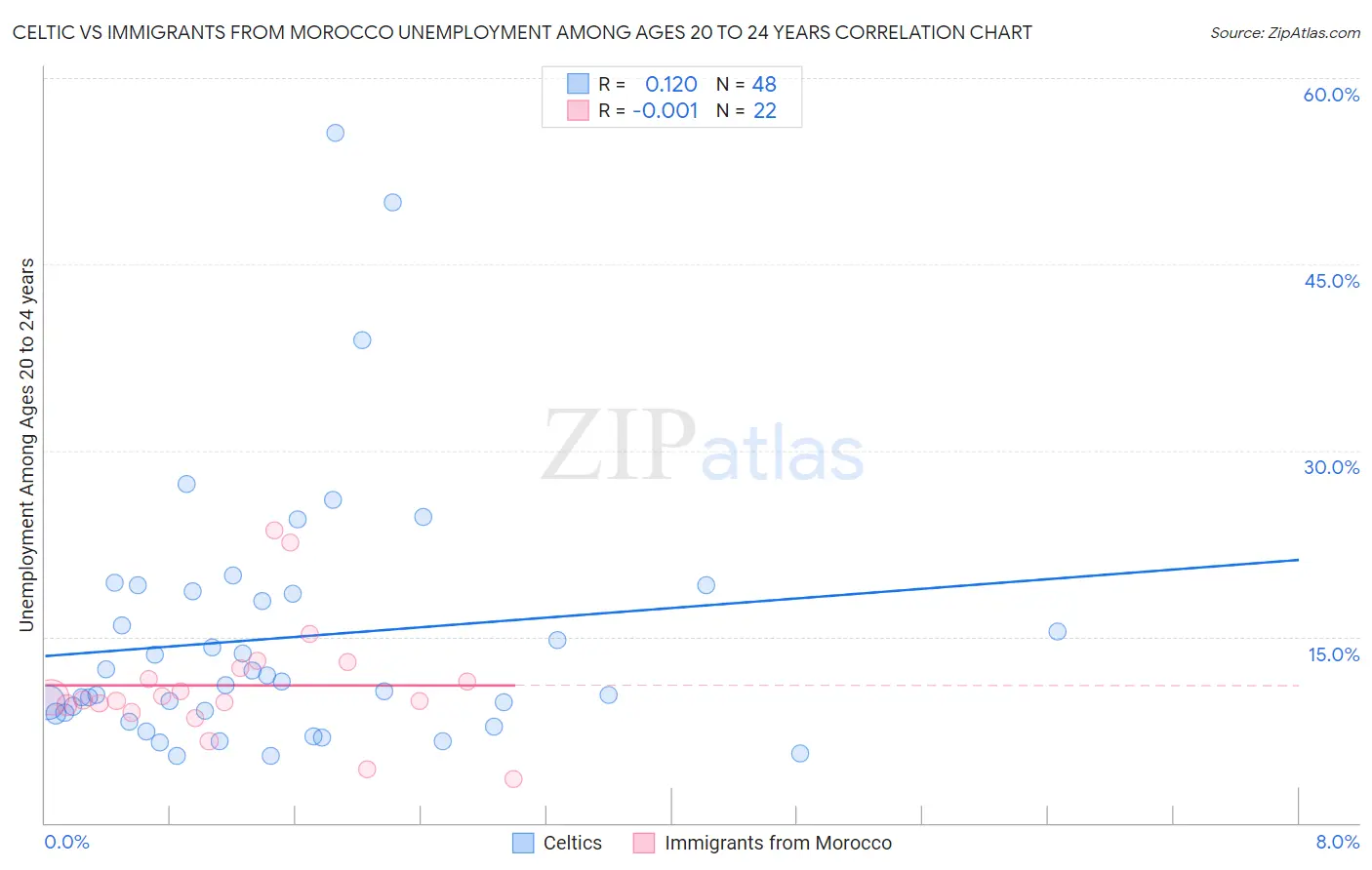 Celtic vs Immigrants from Morocco Unemployment Among Ages 20 to 24 years