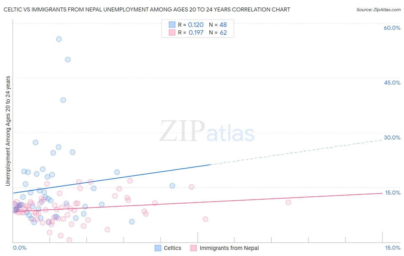 Celtic vs Immigrants from Nepal Unemployment Among Ages 20 to 24 years