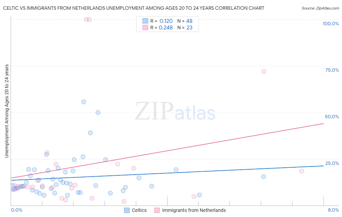 Celtic vs Immigrants from Netherlands Unemployment Among Ages 20 to 24 years