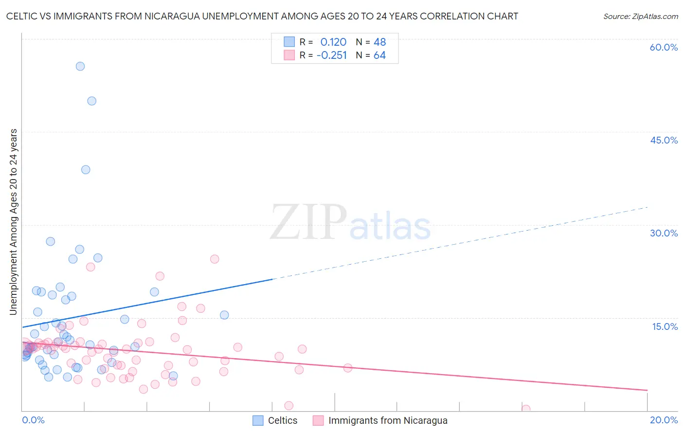 Celtic vs Immigrants from Nicaragua Unemployment Among Ages 20 to 24 years