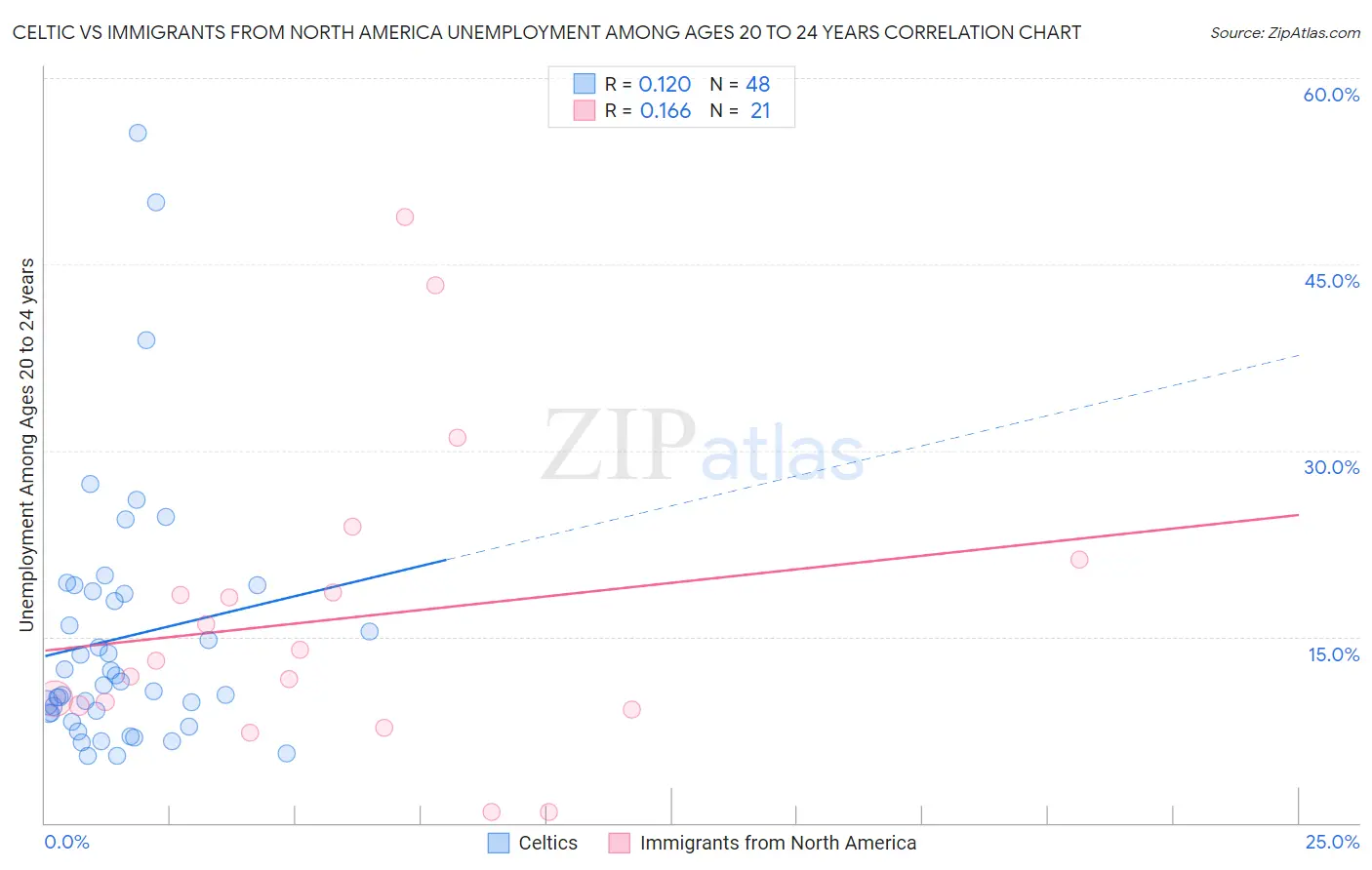 Celtic vs Immigrants from North America Unemployment Among Ages 20 to 24 years