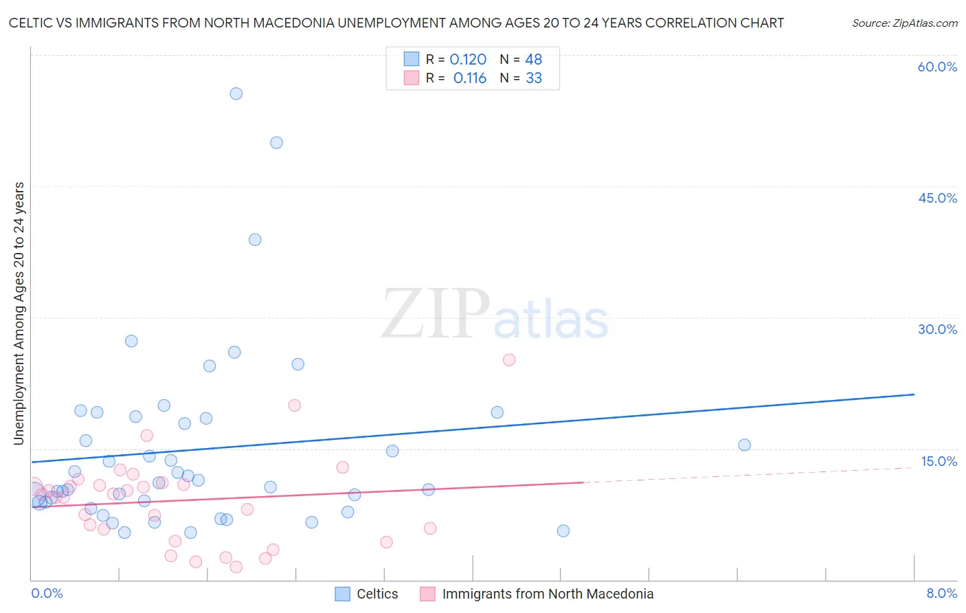 Celtic vs Immigrants from North Macedonia Unemployment Among Ages 20 to 24 years