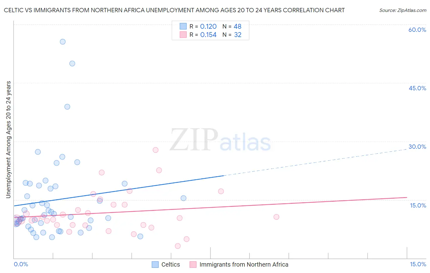 Celtic vs Immigrants from Northern Africa Unemployment Among Ages 20 to 24 years