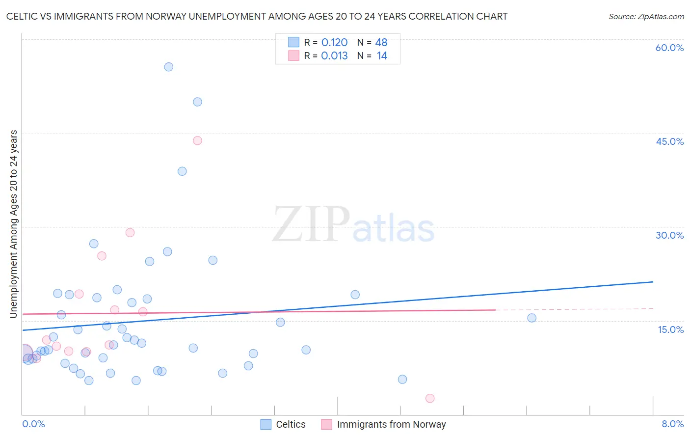 Celtic vs Immigrants from Norway Unemployment Among Ages 20 to 24 years