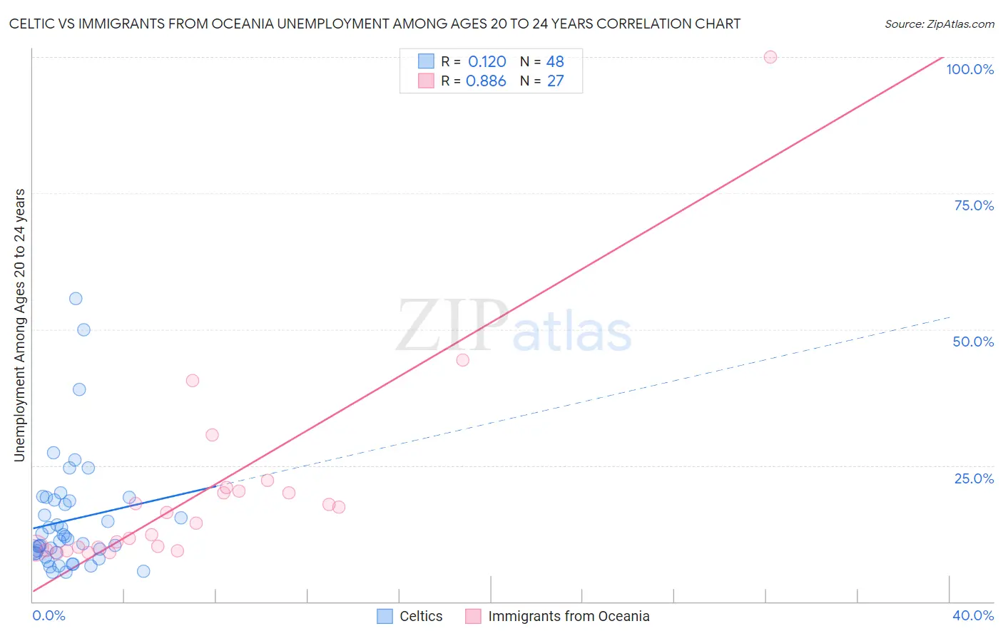 Celtic vs Immigrants from Oceania Unemployment Among Ages 20 to 24 years