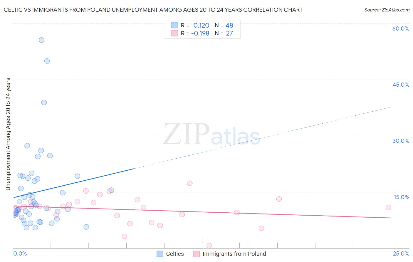 Celtic vs Immigrants from Poland Unemployment Among Ages 20 to 24 years