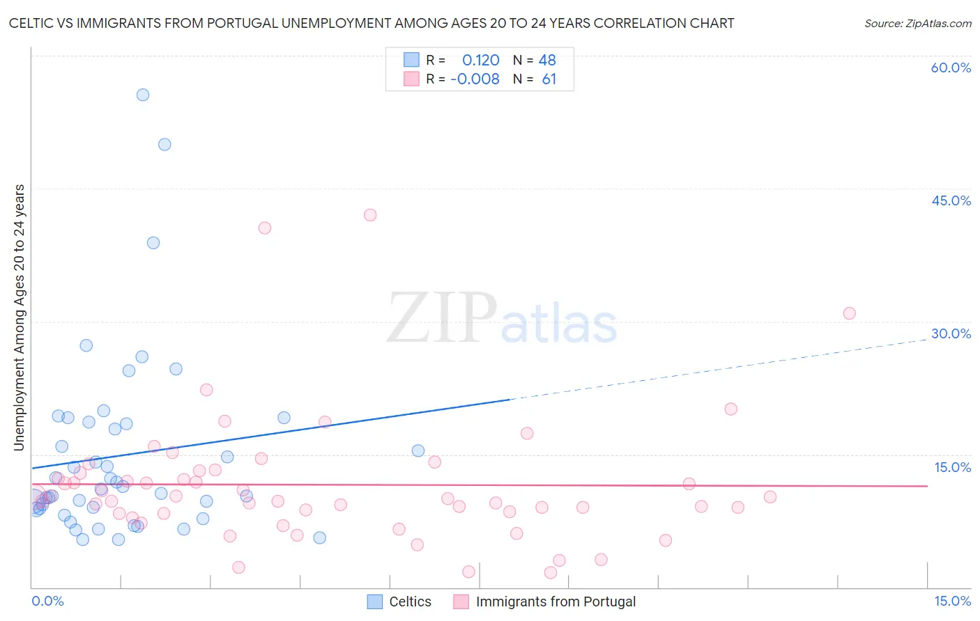 Celtic vs Immigrants from Portugal Unemployment Among Ages 20 to 24 years