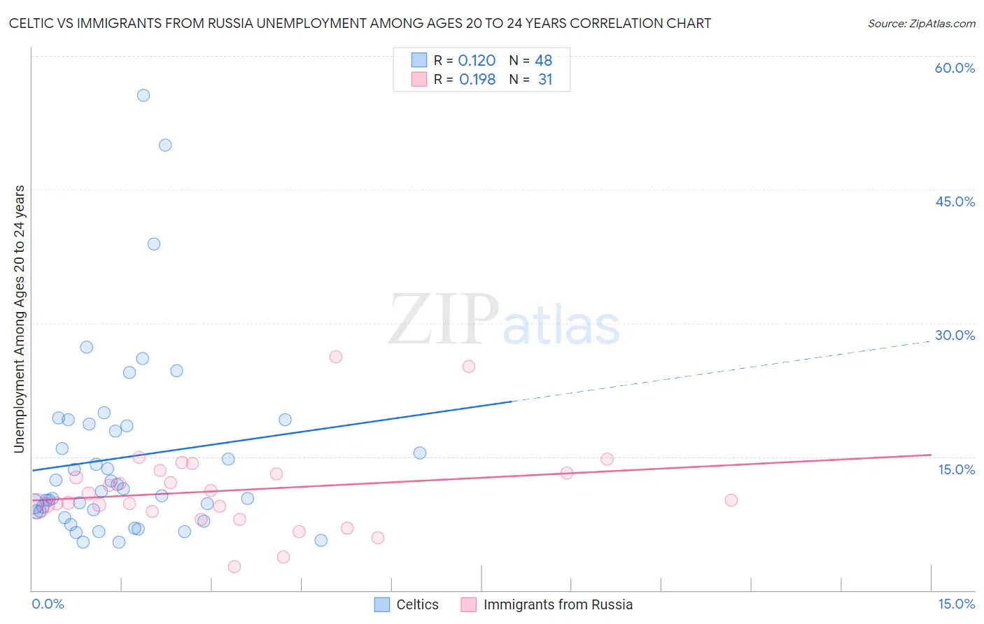 Celtic vs Immigrants from Russia Unemployment Among Ages 20 to 24 years