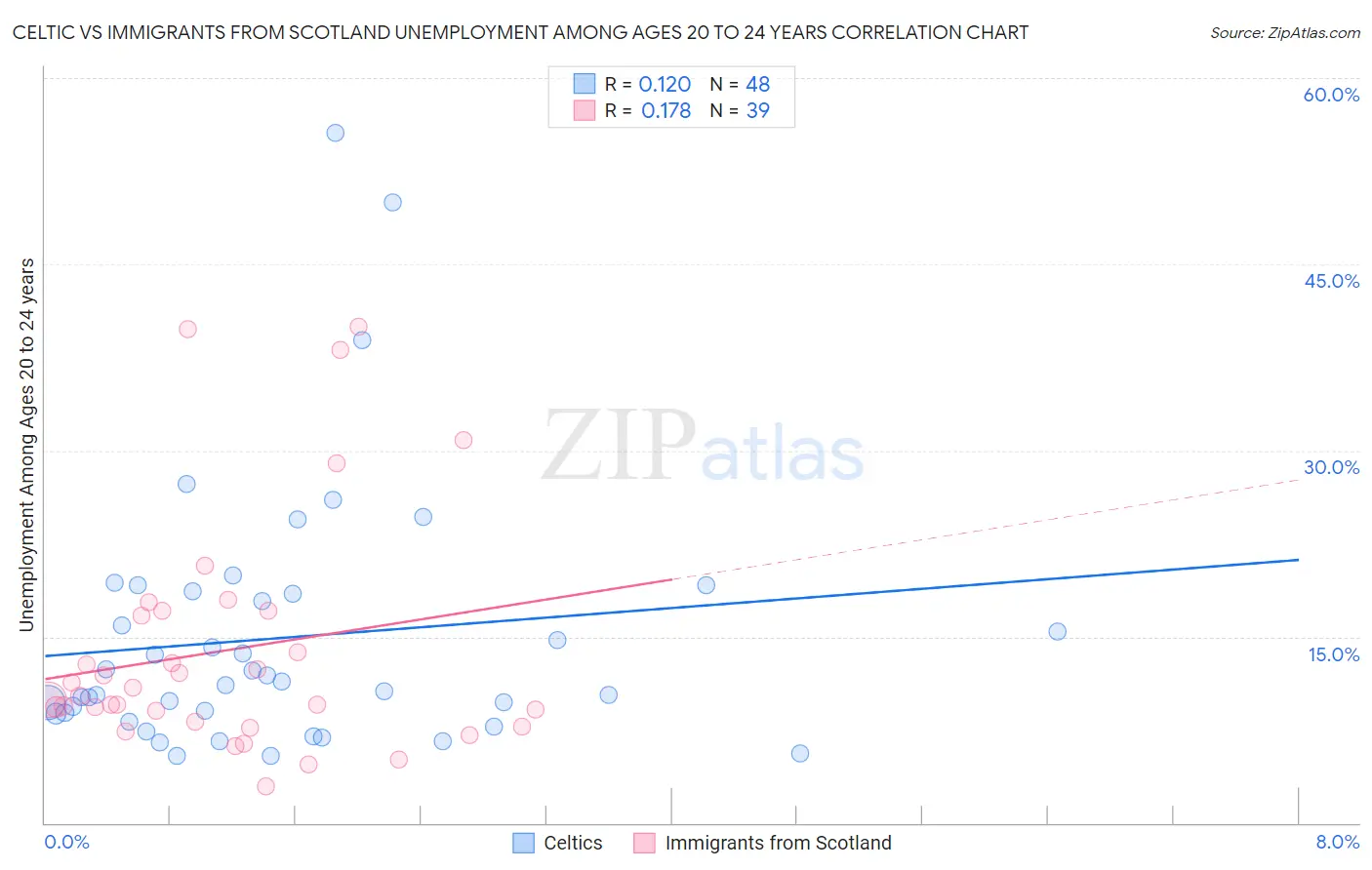 Celtic vs Immigrants from Scotland Unemployment Among Ages 20 to 24 years