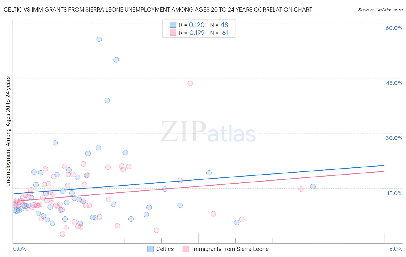 Celtic vs Immigrants from Sierra Leone Unemployment Among Ages 20 to 24 years