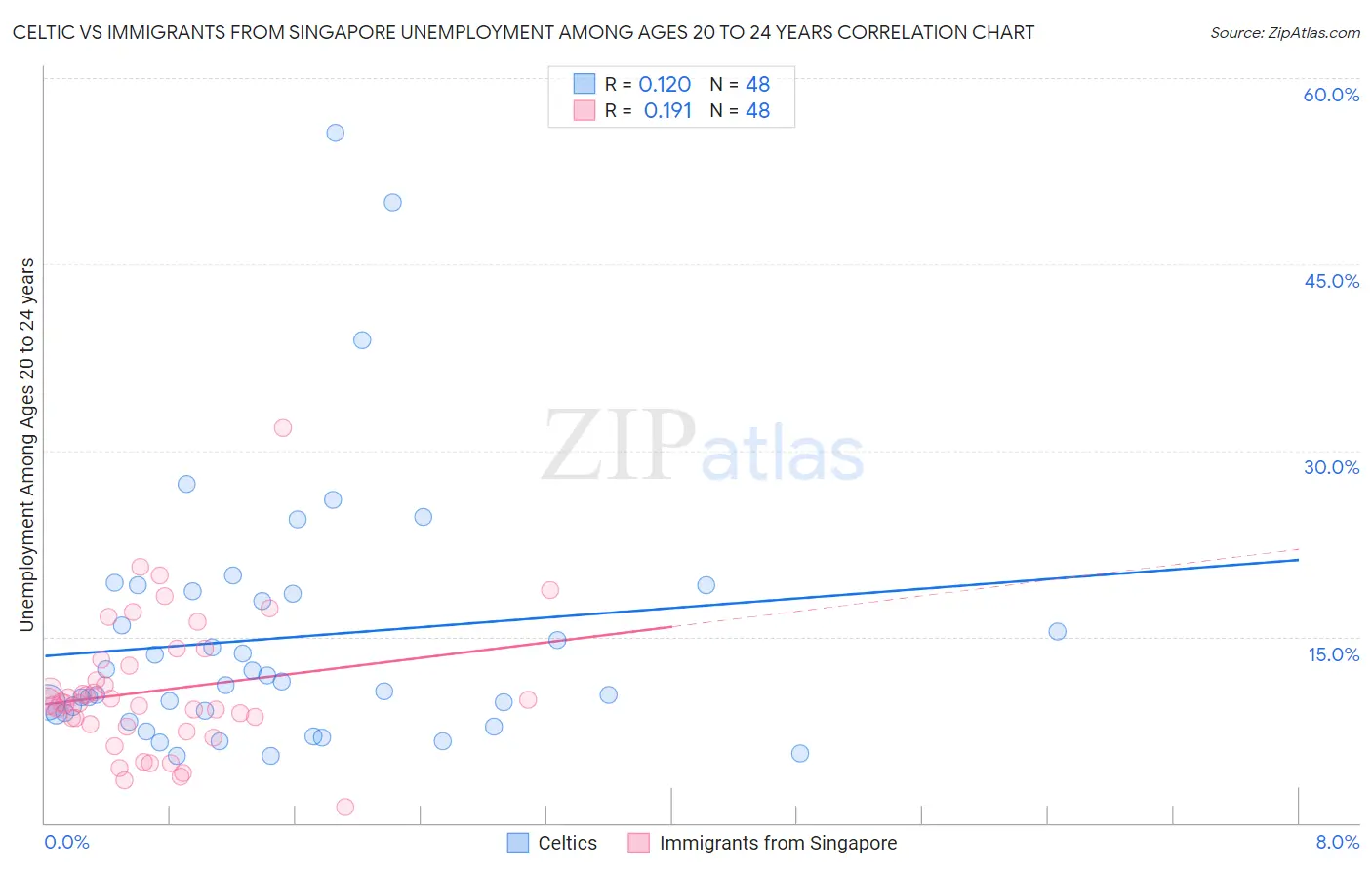 Celtic vs Immigrants from Singapore Unemployment Among Ages 20 to 24 years