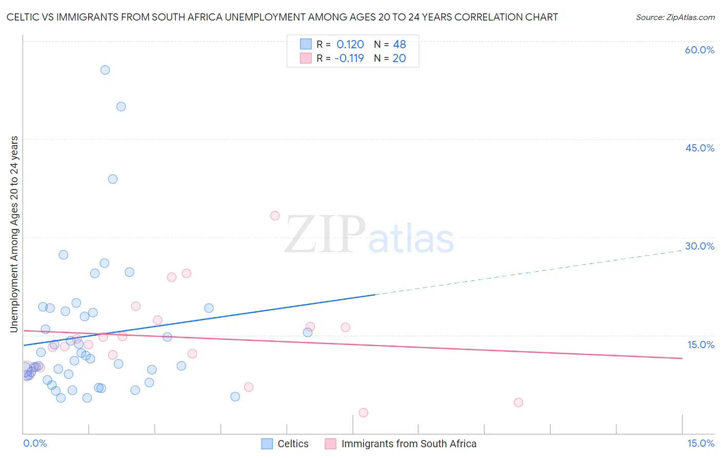 Celtic vs Immigrants from South Africa Unemployment Among Ages 20 to 24 years