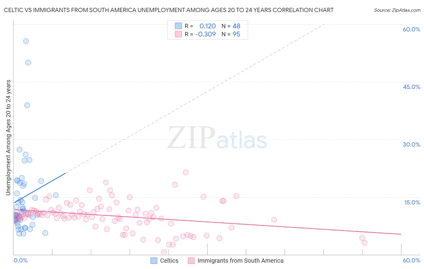 Celtic vs Immigrants from South America Unemployment Among Ages 20 to 24 years