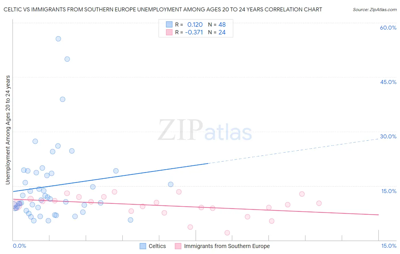 Celtic vs Immigrants from Southern Europe Unemployment Among Ages 20 to 24 years