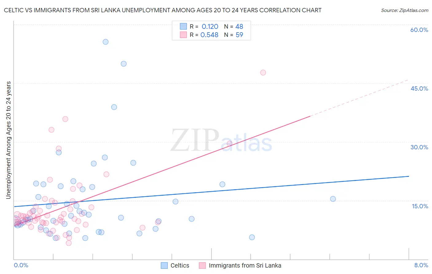 Celtic vs Immigrants from Sri Lanka Unemployment Among Ages 20 to 24 years